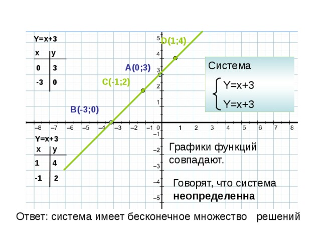 Y=x+3 D(1;4) y x Система  Y=x+3  Y=x+3 A(0;3) 0 3 C(-1;2) 0 -3 B(-3;0) Y=x+3 Графики функций совпадают. y x 4 1 2 -1 Говорят, что система неопределенна Ответ: система имеет бесконечное множество решений