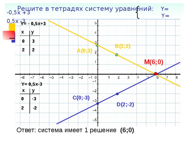 Решите в тетрадях систему уравнений: Y= -0,5x +3  Y= 0,5x -3   Y= - 0,5x+3 x y 0 3 B(2;2) 2 2 A(0;3) M(6;0) Y= 0,5x-3 y x C(0;-3) 0 -3 D(2;-2) -2 2 Ответ: система имеет 1 решение (6;0)