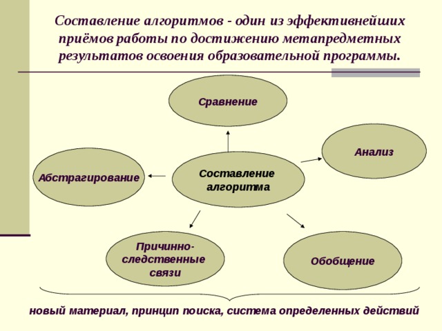 Составление алгоритмов - один из эффективнейших приёмов работы по достижению метапредметных результатов освоения образовательной программы.   Сравнение Анализ Абстрагирование Составление алгоритма Обобщение Причинно- следственные связи новый материал, принцип поиска, система определенных действий