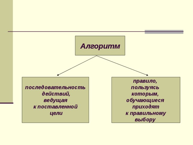 Алгоритм последовательность  действий,  ведущая к поставленной  цели правило, пользуясь которым, обучающиеся приходят  к правильному выбору