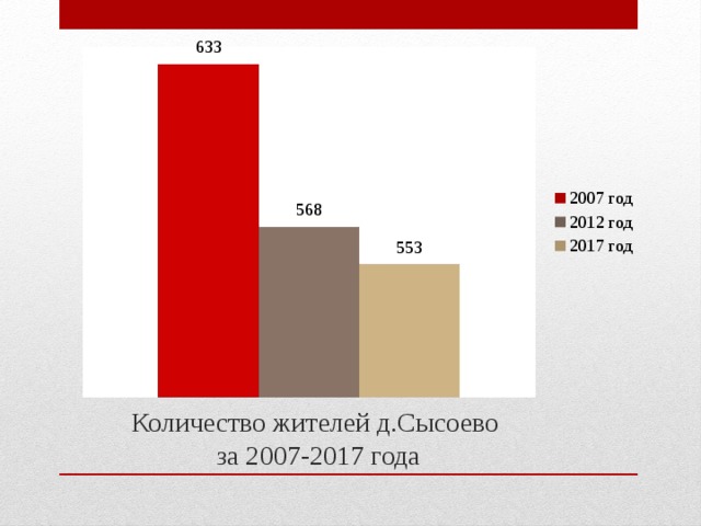 Количество жителей д.Сысоево  за 2007-2017 года