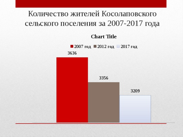 Количество жителей Косолаповского сельского поселения за 2007-2017 года