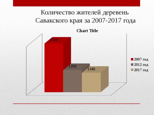 Количество жителей деревень  Савакского края за 2007-2017 года