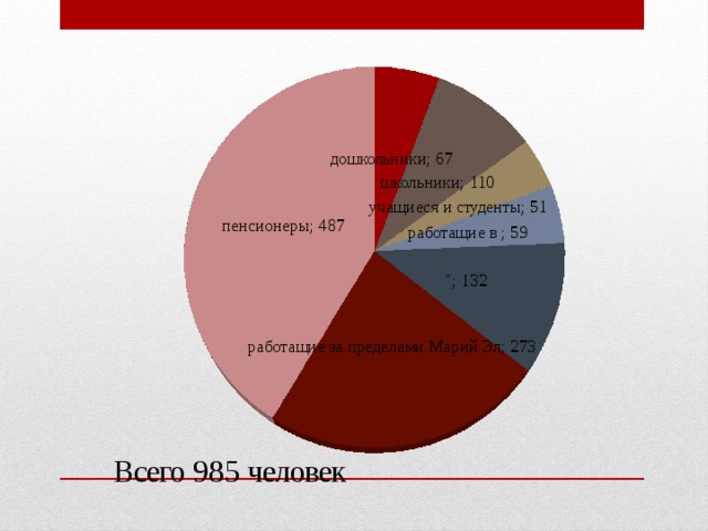 Всего 985 человек