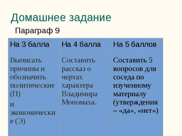 Домашнее задание Параграф 9 На 3 балла На 4 балла Выписать причины и обозначить политические (П) На 5 баллов и экономические (Э) Составить рассказ о чертах характера Владимира Мономаха. Составить 5 вопросов для соседа по изученному материалу (утверждения – «да», «нет»)