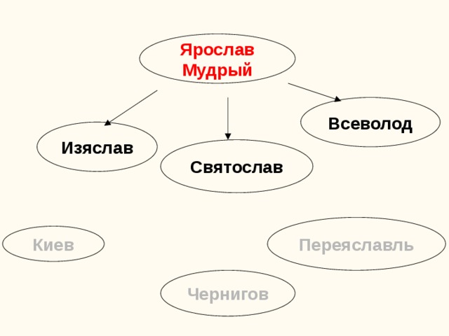 Ярослав Мудрый Всеволод Изяслав Святослав Переяславль Киев Чернигов