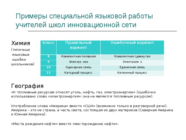 Примеры специальной языковой работы учителей школ инновационной сети Химия  (типичные  языковые  ошибки школьников) География «К топливным ресурсам относят уголь, нефть, газ, электроэнергию» (ошибочно использовано слово «электроэнергия»: она не является топливным ресурсом). Употребление слова «Америка» вместо «США» (возможно только в разговорной речи). Америка – это не страна, а часть света, состоящая из двух материков (Северная Америка и Южная Америка). «Места рождения нефти» вместо «месторождение нефти». класс Правильный вариант 8 9 Ковалентная полярная Ошибочный вариант Электро , лиз Ковалентная сдвинутая 10 Электроли , з Одинарная связь 11 Катодный процесс Единичная связь Катионный процесс