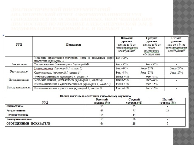 Диагностический инструментарий  Аналитический отчет сформированности УУД  (заполняется на основе данных, полученных при диагностике по методике Александровской Э.М. в модификации Еськиной Е.С. и Больбот Т.Л.)