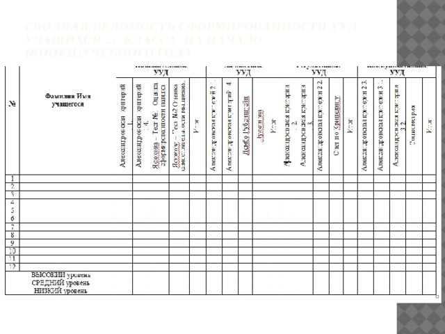 Сводная ведомость сформированности УУД  учащихся … класса на начало (конец)учебного года