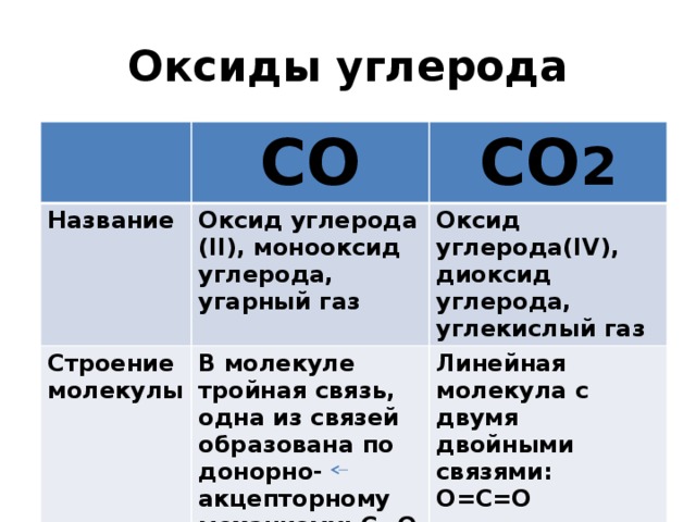 Оксиды углерода СО Название СО 2 Оксид углерода (II), монооксид углерода, угарный газ Строение молекулы В молекуле тройная связь, одна из связей образована по донорно-акцепторному механизму: С=О Оксид углерода(IV), диоксид углерода, углекислый газ  Линейная молекула с двумя двойными связями: О=С=О