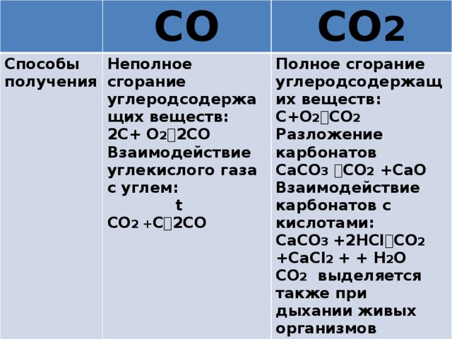 СО Способы получения СО 2 Неполное сгорание углеродсодержащих веществ: 2С+ О 2  2СО Полное сгорание углеродсодержащих веществ: Взаимодействие углекислого газа с углем: С+О 2  СО 2  t Разложение карбонатов СО 2 + С  2СО CaCO 3   СО 2 +CaO Взаимодействие карбонатов с кислотами: CaCO 3 +2НСl  СО 2 +CaCl 2 + + H 2 O СО 2 выделяется также при дыхании живых организмов