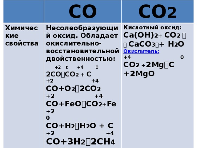 СО Химические свойства Несолеобразующий оксид. Обладает окислительно-восстановительной двойственностью: СО 2 Кислотный оксид:  +2 t +4 0 2СО  СО 2 + С Са(ОН) 2+ СО 2   +2 +4   CaCO 3  + H 2 O СО+O 2  2СО 2 Окислитель: +2 +4 +4 0 СО 2 + 2Mg  С +2MgO СО+FeO  СО 2+ Fe +2 0 СО+H 2  H 2 O + C +2 +4 СО+3H 2  2СH 4 + H 2 O