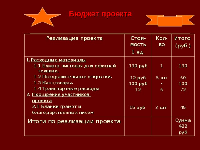 Бюджет проекта Реализация проекта Стои-мость 1 ед. 1. Расходные материалы   1.1 Бумага листовая для офисной техники.  1.2 Поздравительные открытки.  1.3 Канцтовары.  1.4 Транспортные расходы 2. Поощрение участников  проекта  2.1 Бланки грамот и  благодарственных писем  190 руб  12 руб 100 руб 12   15 руб Кол-во Итоги по реализации проекта Итого (руб.)  1  5 шт - 6   3 шт  190  60 100 72   45 Сумма 422 руб