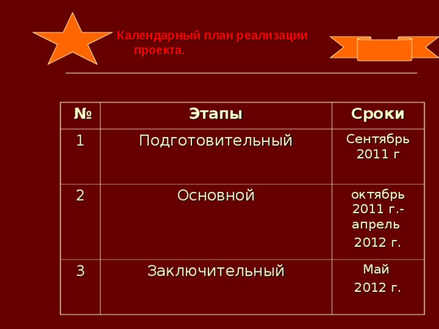 Календарный план реализации  проекта. № Этапы 1 Сроки Подготовительный 2 Основной Сентябрь 2011 г 3 октябрь 2011 г.-апрель 2012 г. Заключительный Май 2012 г.