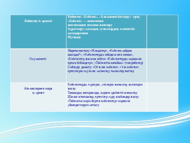   Бейнелеу іс-әрекеті Бейнелеу: «Көбелек», «Алақанмен бастыру»- триз,     «Көбелек» — монотипия Жаратылыстану «Жәндіктер», «Көбелек қайдан шығады?», «Көбелектердің пайдасы мен зияны», «Көбелектер жасаған жібек» «Көбелектердің қоршаған ортаға бейімделуі», «Табиғатты аялайық» (тәжірибелер)   Сөйлеуді дамыту: «От және көбелек», «Үш көбелек» ертегілерін оқу және әңгімелеу, тақпақтар жаттау. Оқу қызметі аппликация: мозаика жапсыру Ата-аналармен өзара Көбелектердің түрлерін, үлгілерін жинақтау, коллекция жасау.   Құрастыру: қағаздан, сулықтардан, кәмпиттің қағаздарынан. іс-әрекет Танымдық материалды, көркем әдебиетті жинақтау.   Мүсіндеу. Шағын кітапшалар, ертегілер құру, альбомдар жасау.   «Табиғатқа көрік берген көбелектер» көрмесін ұйымдастыруға қатысу.