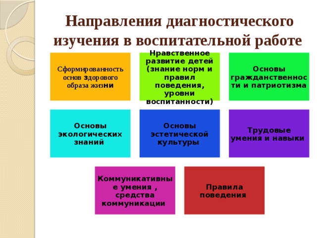 Направления диагностического изучения в воспитательной работе Сформированность основ з дорового образа жиз ни Нравственное развитие детей (знание норм и правил поведения, уровни воспитанности) Основы гражданственности и патриотизма Основы экологических знаний Основы эстетической культуры Трудовые умения и навыки Коммуникативные умения , средства коммуникации Правила поведения