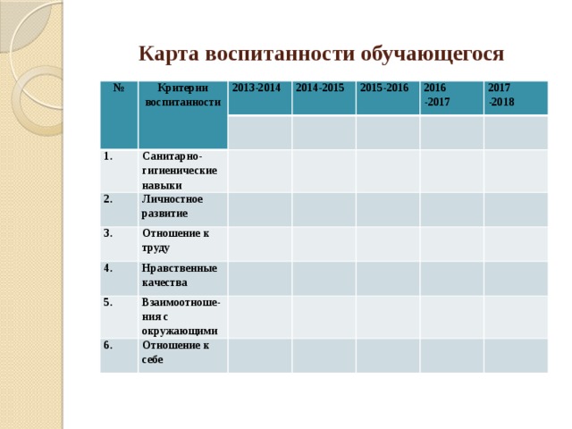 Карта воспитанности обучающегося № Критерии воспитанности 1. 2013-2014 Санитарно-гигиенические 2014-2015 2. навыки 2015-2016 Личностное развитие 3. 2016 Отношение к труду 4. -2017 2017 Нравственные качества 5. -2018 Взаимоотноше-ния с 6. окружающими Отношение к себе   