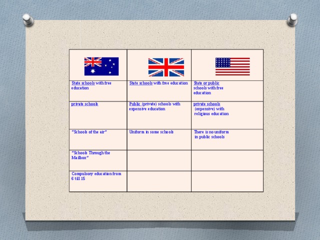 State schools with free education State schools with free education private schools “ Schools of the air” State or public  Public (private) schools with expensive education “ Schools Through the Mailbox” Uniform in some schools schools with free private schools  (expensive) with education There is no uniform   Compulsory education from 6 till 15  religious education  in public schools      