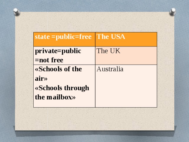 state =public=free The USA private=public =not free The UK «Schools of the air» «Schools through the mailbox» Australia