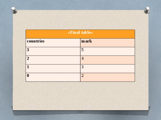 «Final table» countries mark 3 5 2 4 1 3 0 2