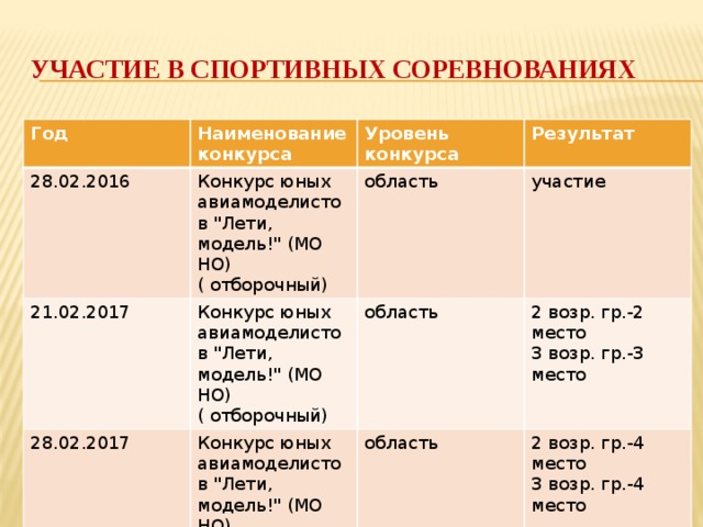 Участие в спортивных соревнованиях Год Наименование конкурса 28.02.2016 Конкурс юных авиамоделистов 