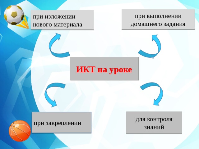 при выполнении домашнего задания при изложении нового материала ИКТ на уроке для контроля знаний при закреплении