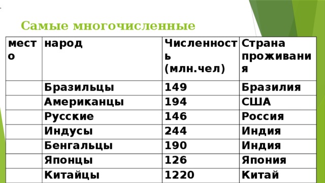 Самые многочисленные народы. Самая многочисленная народность. Наиболее крупные народы мира. Самые численные народы.