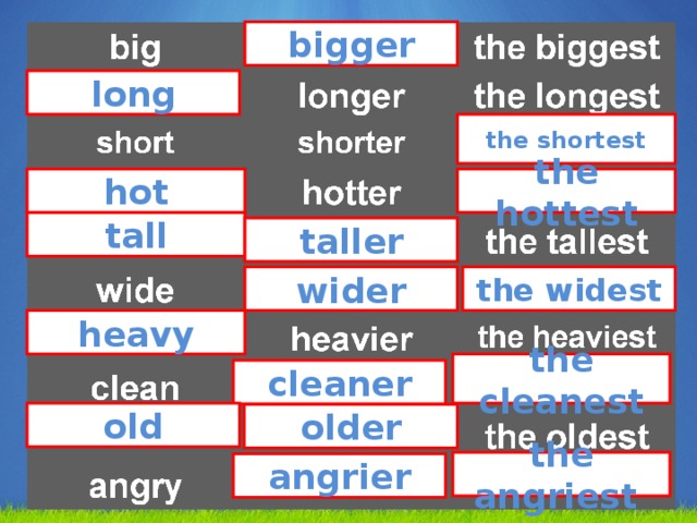 bigger long the shortest hot the hottest tall taller wider the widest heavy the cleanest cleaner old older the angriest angrier