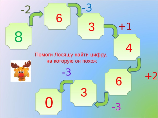 -3 -2 6 3 +1 8 4 Помоги Лосяшу найти цифру, на которую он похож -3 +2 6 3 0 -3