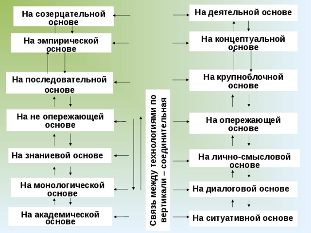 Связь между технологиями по вертикали – соединительная На деятельной основе На созерцательной основе На концептуальной основе На эмпирической основе На крупноблочной основе На последовательной основе На не опережающей основе На опережающей основе На знаниевой основе На лично-смысловой основе На монологической основе На диалоговой основе На академической основе На ситуативной основе