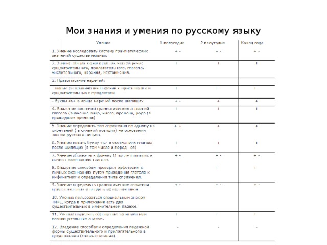 Мои знания и умения по русскому языку