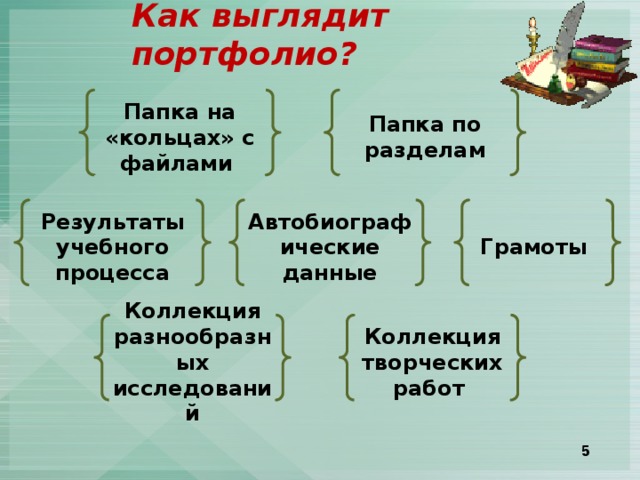 Как выглядит портфолио? Папка на «кольцах» с файлами Папка по разделам Результаты учебного процесса Автобиографические данные Грамоты Коллекция разнообразных исследований Коллекция творческих работ