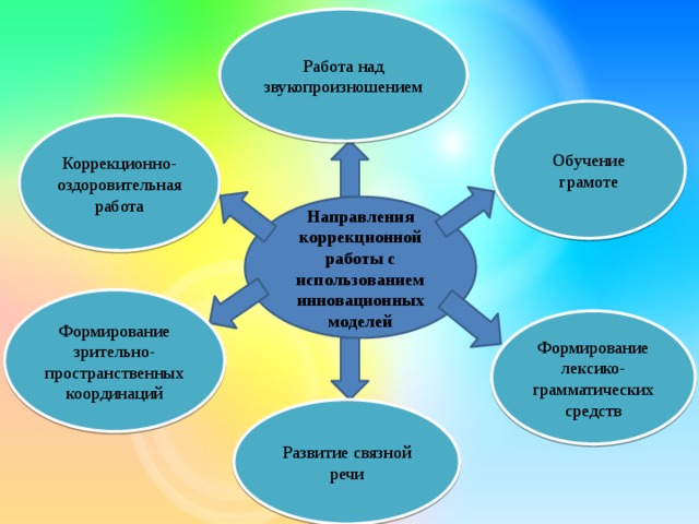 Работа над звукопроизношением Обучение грамоте Коррекционно-оздоровительная работа Направления коррекционной работы с использованием инновационных моделей Формирование зрительно-пространственных координаций Формирование лексико-грамматических средств Развитие связной речи