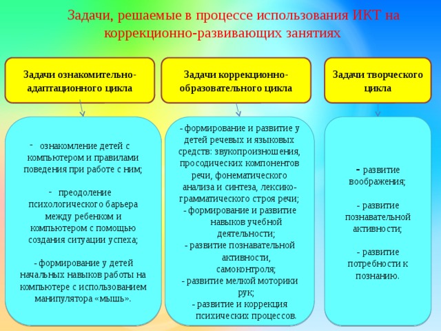 Задачи, решаемые в процессе использования ИКТ на коррекционно-развивающих занятиях Задачи ознакомительно-адаптационного цикла Задачи коррекционно-образовательного цикла Задачи творческого цикла ознакомление детей с компьютером и правилами поведения при работе с ним; - развитие воображения; - формирование и развитие у детей речевых и языковых средств: звукопроизношения, просодических компонентов речи, фонематического анализа и синтеза, лексико-грамматического строя речи; - формирование и развитие навыков учебной деятельности; - развитие познавательной активности; - развитие познавательной активности, самоконтроля; преодоление психологического барьера между ребенком и компьютером с помощью создания ситуации успеха; - развитие мелкой моторики рук; - формирование у детей начальных навыков работы на компьютере с использованием манипулятора «мышь». - развитие и коррекция психических процессов. - развитие потребности к познанию.