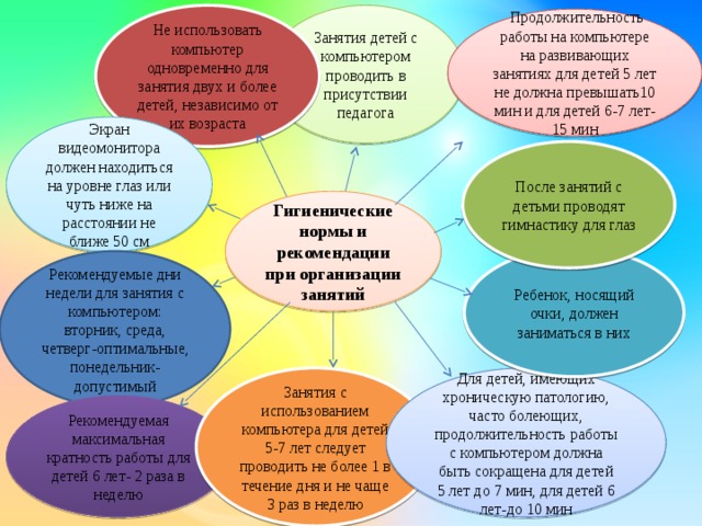 Занятия детей с компьютером проводить в присутствии педагога Не использовать компьютер одновременно для занятия двух и более детей, независимо от их возраста  Продолжительность работы на компьютере на развивающих занятиях для детей 5 лет не должна превышать10 мин и для детей 6-7 лет-15 мин Экран видеомонитора должен находиться на уровне глаз или чуть ниже на расстоянии не ближе 50 см После занятий с детьми проводят гимнастику для глаз Гигиенические нормы и рекомендации при организации занятий Ребенок, носящий очки, должен заниматься в них Рекомендуемые дни недели для занятия с компьютером: вторник, среда, четверг-оптимальные, понедельник-допустимый Для детей, имеющих хроническую патологию, часто болеющих, продолжительность работы с компьютером должна быть сокращена для детей 5 лет до 7 мин, для детей 6 лет-до 10 мин Занятия с использованием компьютера для детей 5-7 лет следует проводить не более 1 в течение дня и не чаще 3 раз в неделю Рекомендуемая максимальная кратность работы для детей 6 лет- 2 раза в неделю