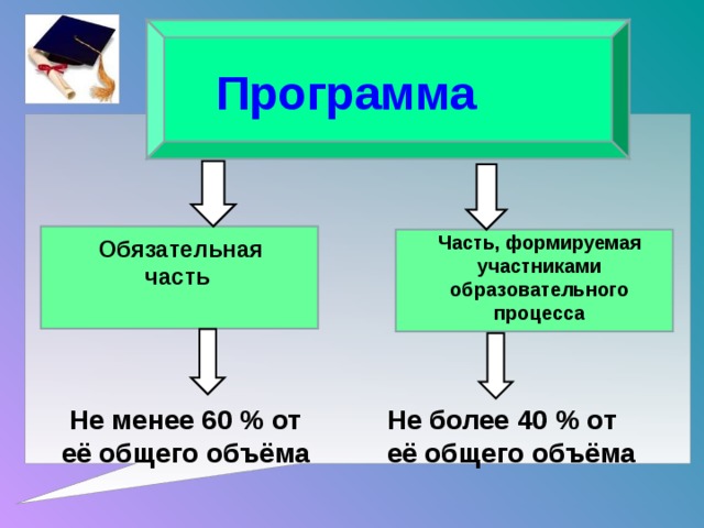 Программа Часть, формируемая участниками образовательного процесса Обязательная часть  Не менее 60 % от её общего объёма Не более 40 % от её общего объёма