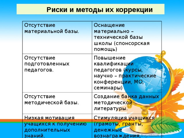 Риски и методы их коррекции Риски и методы их коррекции Риски и методы их коррекции Отсутствие материальной базы. Оснащение материально – технической базы школы (спонсорская помощь) Отсутствие подготовленных педагогов. Повышение квалификации педагогов (курсы, научно – практические конференции, МО, семинары) Отсутствие методической базы. Создание банка данных методической литературы. Низкая мотивация учащихся к получению дополнительных знаний. Стимуляция учащихся (грамоты, гранты, денежные вознаграждения, призы)