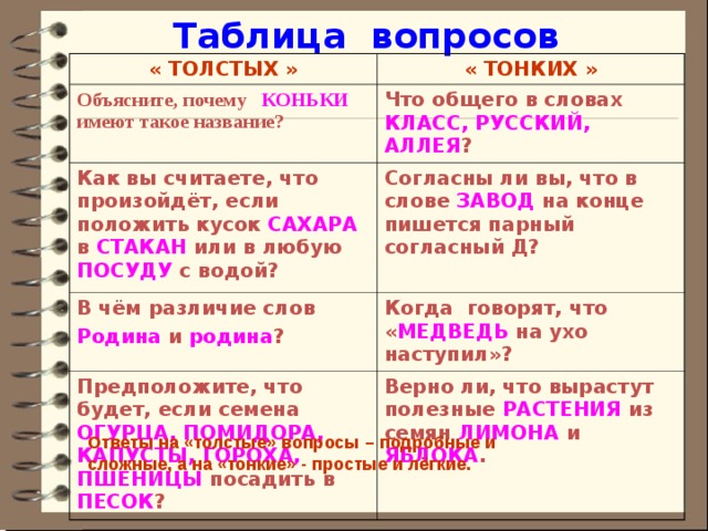 Таблица вопросов « ТОЛСТЫХ » « ТОНКИХ » Объясните, почему КОНЬКИ  имеют такое название? Что общего в словах КЛАСС, РУССКИЙ, АЛЛЕЯ ? Как вы считаете, что произойдёт, если положить кусок САХАРА в СТАКАН или в любую ПОСУДУ с водой? Согласны ли вы, что в слове ЗАВОД на конце пишется парный согласный Д?  В чём различие слов Родина и родина ? Когда говорят, что « МЕДВЕДЬ на ухо наступил»? Предположите, что будет, если семена ОГУРЦА, ПОМИДОРА, КАПУСТЫ, ГОРОХА, ПШЕНИЦЫ посадить в ПЕСОК ? Верно ли, что вырастут полезные РАСТЕНИЯ из семян ЛИМОНА  и ЯБЛОКА . Ответы на «толстые» вопросы – подробные и сложные, а на «тонкие» - простые и лёгкие.