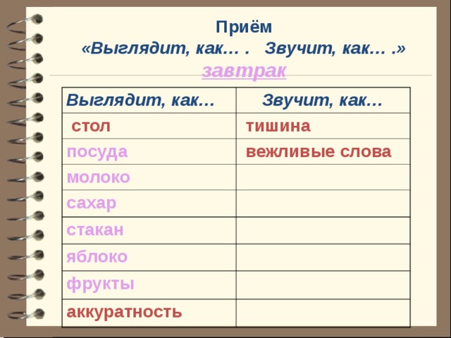 Приём «Выглядит, как… . Звучит, как… .» завтрак Выглядит, как… Звучит, как…  стол  тишина посуда  вежливые слова молоко сахар стакан яблоко фрукты аккуратность