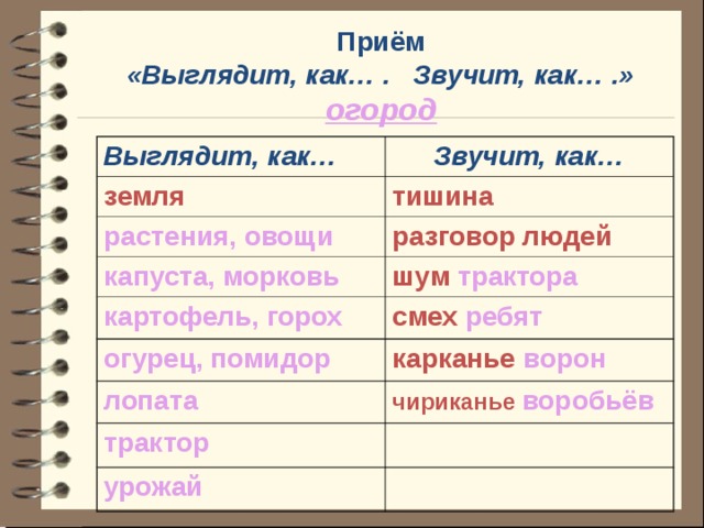 Приём «Выглядит, как… . Звучит, как… .» огород Выглядит, как… Звучит, как… земля тишина растения, овощи разговор людей капуста, морковь шум трактора картофель, горох смех ребят огурец, помидор карканье ворон лопата чириканье воробьёв трактор урожай