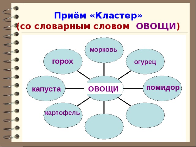 Приём «Кластер»  (со словарным словом ОВОЩИ )      морковь  одежда горох огурец помидор  растения помидор ОВОЩИ капуста картофель