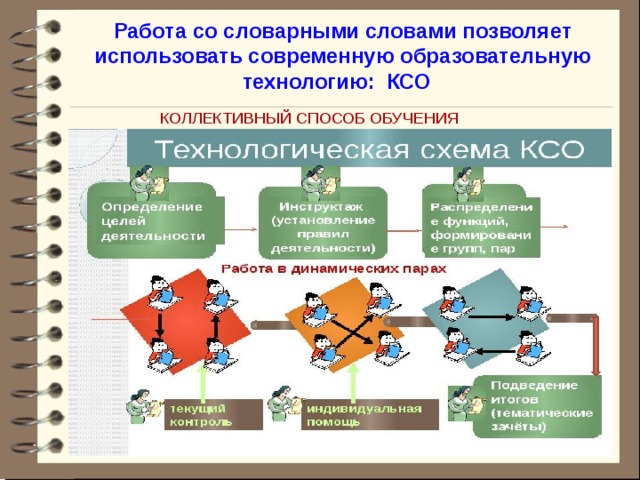 Работа со словарными словами позволяет использовать современную образовательную технологию: КСО КОЛЛЕКТИВНЫЙ СПОСОБ ОБУЧЕНИЯ