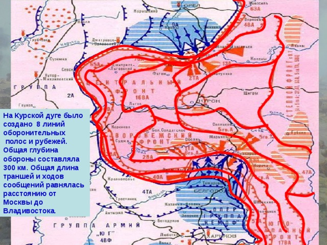 На Курской дуге было создано 8 линий оборонительных  полос и рубежей. Общая глубина обороны составляла 300 км. Общая длина траншей и ходов сообщений равнялась расстоянию от Москвы до Владивостока.