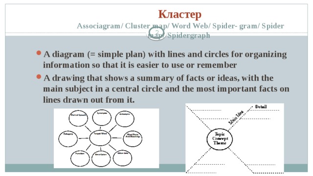 Кластер  Associagram/ Cluster map/ Word Web/ Spider- gram/ Spider map/   Spidergraph