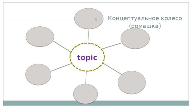 Концептуальное колесо (ромашка )    topic