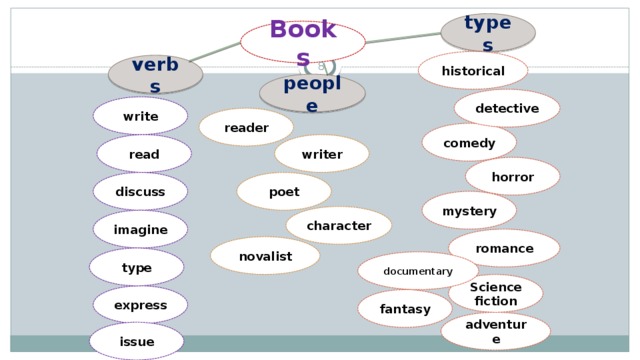 types Books historical  verbs people detective  write reader comedy writer read horror poet discuss mystery character imagine romance novalist type documentary Science  fiction express fantasy adventure issue