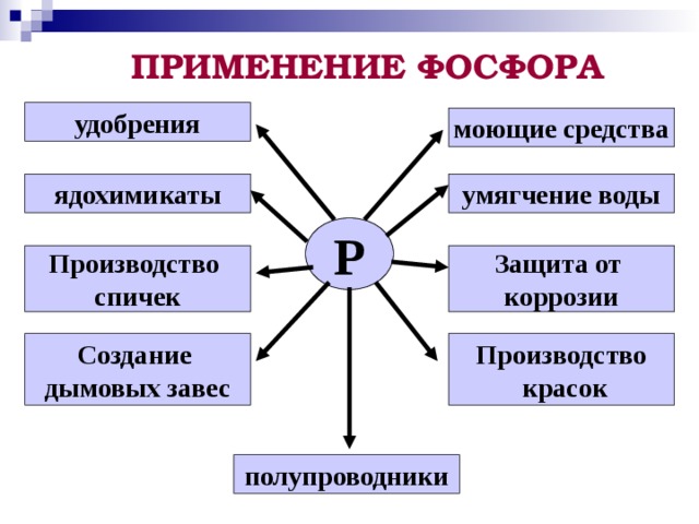 ПРИМЕНЕНИЕ ФОСФОРА удобрения моющие средства умягчение воды ядохимикаты Р Защита от коррозии Производство спичек Производство  красок Создание дымовых завес полупроводники