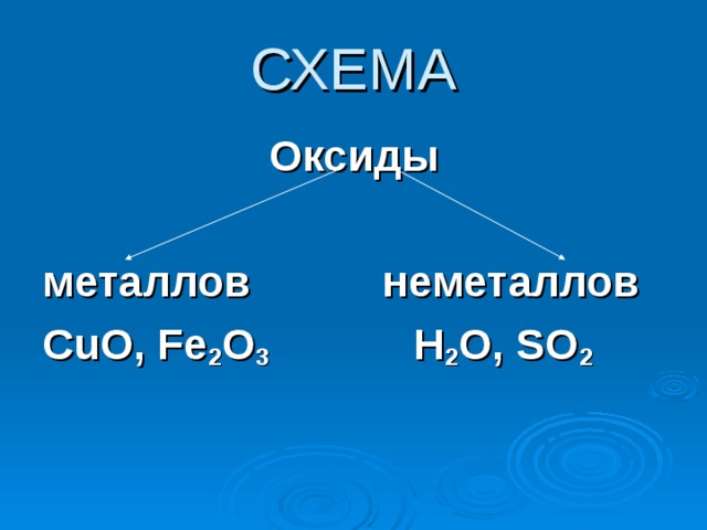 СХЕМА Оксиды  металлов неметаллов CuO, Fe 2 O 3 H 2 O, SO 2