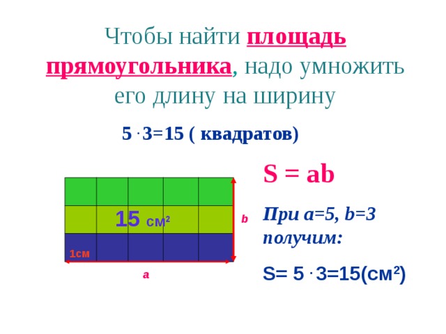 Чтобы найти  площадь прямоугольника , надо умножить  его длину на ширину 5 . 3=15 ( квадратов) S = ab  При a=5, b=3 получим: S= 5 . 3= 15 (см 2 ) 15 см 2 b 1см а