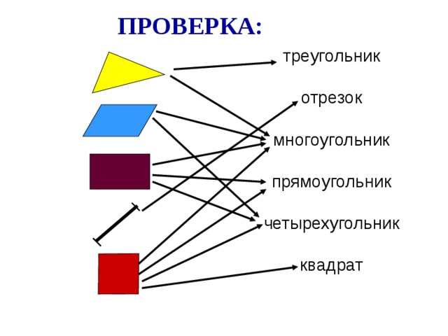 ПРОВЕРКА:  треугольник отрезок многоугольник прямоугольник четырехугольник квадрат